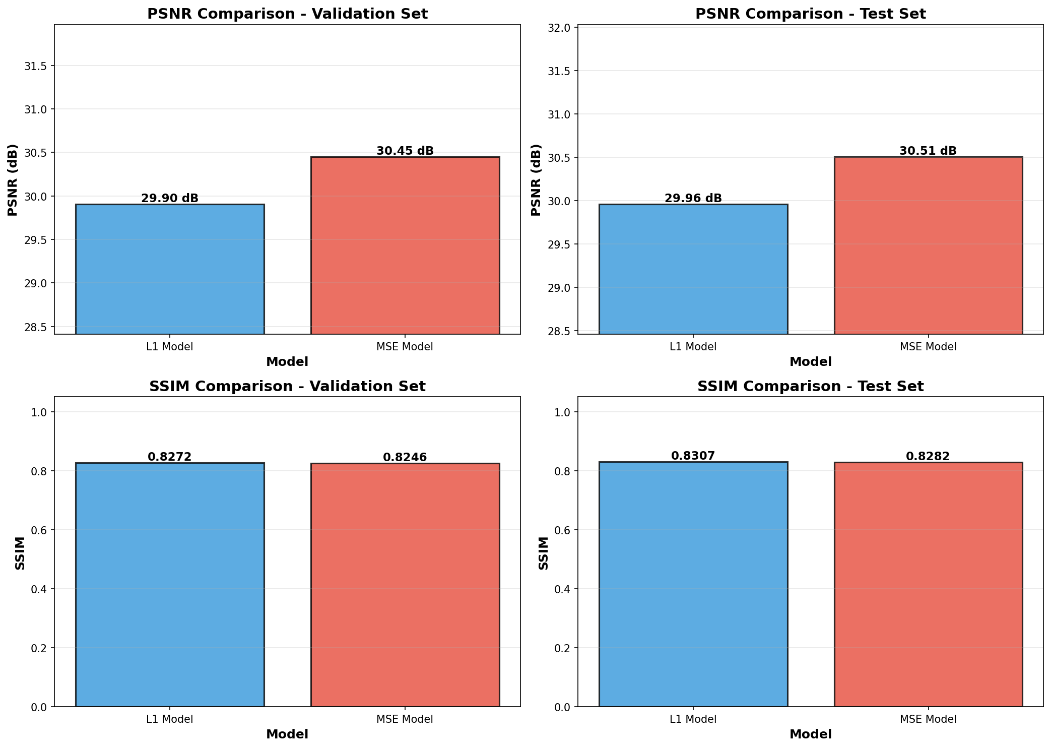 PSNR and SSIM comparison